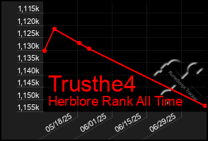 Total Graph of Trusthe4