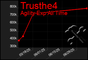 Total Graph of Trusthe4