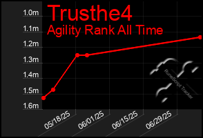 Total Graph of Trusthe4