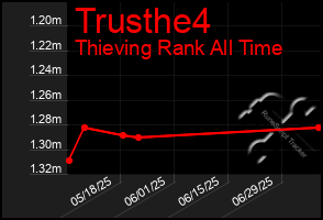 Total Graph of Trusthe4