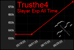 Total Graph of Trusthe4