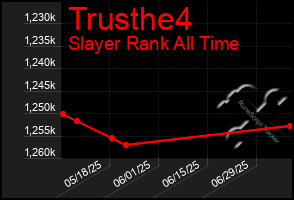 Total Graph of Trusthe4