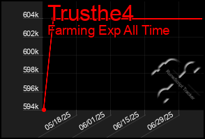 Total Graph of Trusthe4