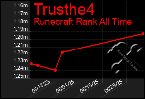 Total Graph of Trusthe4