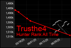 Total Graph of Trusthe4