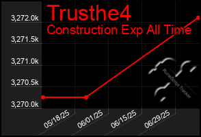 Total Graph of Trusthe4