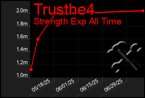Total Graph of Trusthe4