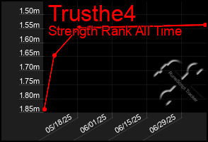 Total Graph of Trusthe4