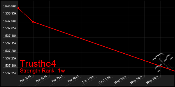 Last 7 Days Graph of Trusthe4