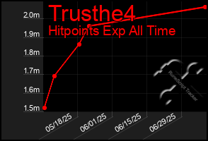Total Graph of Trusthe4