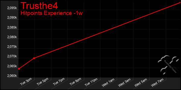 Last 7 Days Graph of Trusthe4