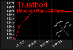 Total Graph of Trusthe4