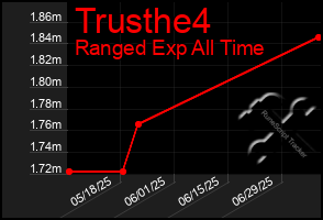 Total Graph of Trusthe4