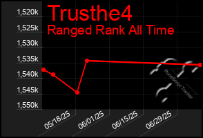 Total Graph of Trusthe4