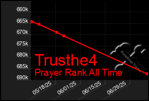 Total Graph of Trusthe4