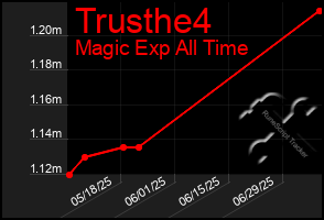 Total Graph of Trusthe4