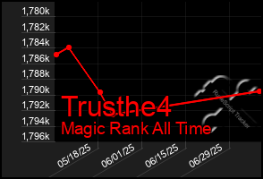 Total Graph of Trusthe4