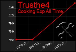 Total Graph of Trusthe4