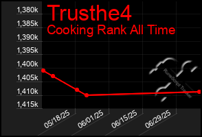 Total Graph of Trusthe4