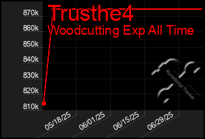 Total Graph of Trusthe4