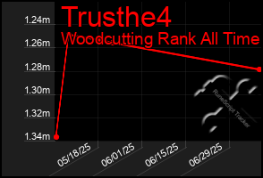 Total Graph of Trusthe4