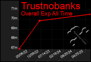Total Graph of Trustnobanks