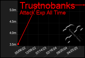Total Graph of Trustnobanks