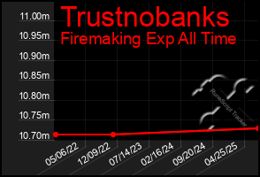 Total Graph of Trustnobanks
