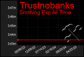 Total Graph of Trustnobanks