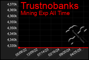 Total Graph of Trustnobanks