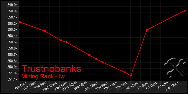 Last 7 Days Graph of Trustnobanks