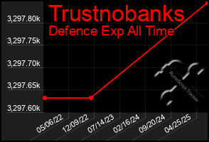 Total Graph of Trustnobanks