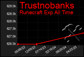 Total Graph of Trustnobanks