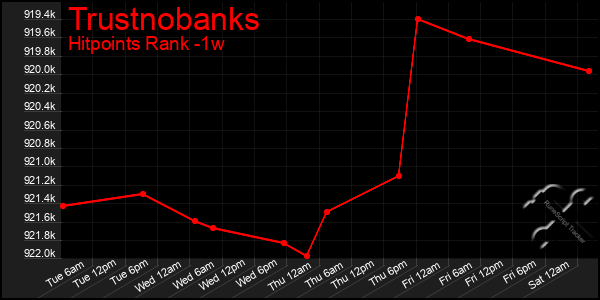 Last 7 Days Graph of Trustnobanks