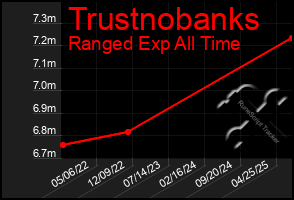 Total Graph of Trustnobanks