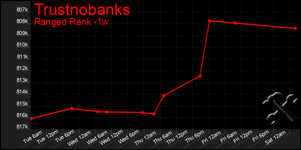 Last 7 Days Graph of Trustnobanks