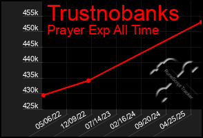 Total Graph of Trustnobanks