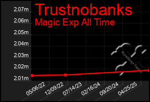 Total Graph of Trustnobanks
