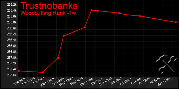 Last 7 Days Graph of Trustnobanks