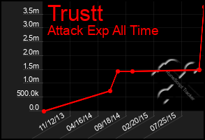 Total Graph of Trustt