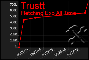 Total Graph of Trustt