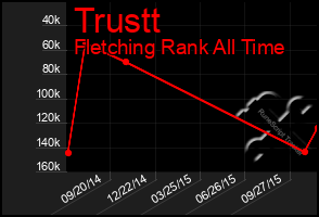 Total Graph of Trustt