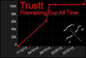 Total Graph of Trustt