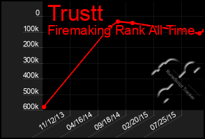 Total Graph of Trustt