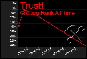 Total Graph of Trustt