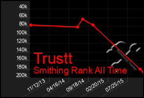 Total Graph of Trustt