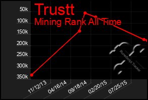 Total Graph of Trustt