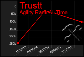 Total Graph of Trustt