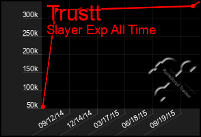 Total Graph of Trustt