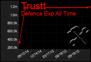 Total Graph of Trustt